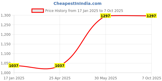 industrybuying.com kennedy Kennedy-Pro 1/2 Inch Square Drive 12 Point A/F Bi-Hex Socket Size - 1 Inch kennedy Price History Graph from 17 Jan 2025 to 7 Oct 2025