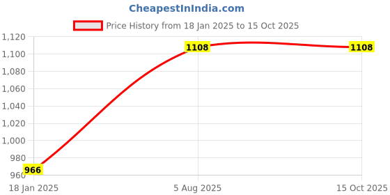 industrybuying.com kennedy Kennedy-Pro 1/2 Inch Square Drive Hex Bit Socket Size - 3/16 Inch kennedy Price History Graph from 18 Jan 2025 to 15 Oct 2025