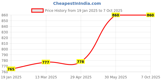 industrybuying.com kennedy Kennedy-Pro 12.7 mm (1/2 Inch) Square Drive 6 Point Torx Socket Size - E16 mm kennedy Price History Graph from 19 Jan 2025 to 7 Oct 2025