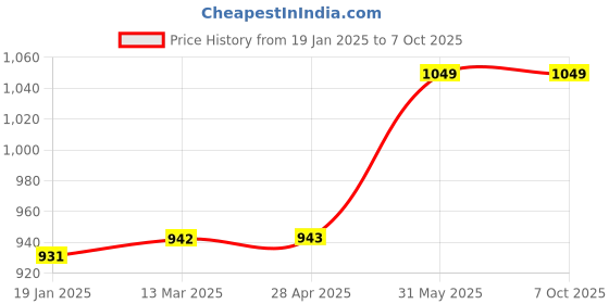 industrybuying.com kennedy Kennedy-Pro 12.7 mm (1/2 Inch) Square Drive 6 Point Torx Socket Size - E20 mm kennedy Price History Graph from 19 Jan 2025 to 7 Oct 2025