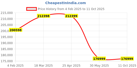 industrybuying.com kennedy Kennedy-Pro 12.7 mm (1/2 Inch) Square Drive Aluminium Branze Non-Sparking Socket (Set of 16 Piece) kennedy Price History Graph from 4 Feb 2025 to 10 Oct 2025