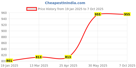 industrybuying.com kennedy Kennedy-Pro 12.7 mm (1/2 Inch) Square Drive Bi-Hex Deep Socket Size - 16 mm kennedy Price History Graph from 19 Jan 2025 to 7 Oct 2025
