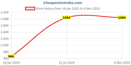 industrybuying.com kennedy Kennedy-Pro 12.7 mm (1/2 Inch) Square Drive Bi-Hex Deep Socket Size - 18 mm kennedy Price History Graph from 18 Jan 2025 to 6 Nov 2025