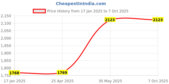 industrybuying.com kennedy Kennedy-Pro 12.7 mm (1/2 Inch) Square Drive Bi-Hex Deep Socket Size - 27 mm kennedy Price History Graph from 17 Jan 2025 to 7 Oct 2025