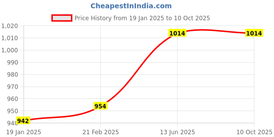 industrybuying.com kennedy Kennedy-Pro 12.7 mm (1/2 Inch) Square Drive Bi-Hex Socket Size - 25 mm kennedy Price History Graph from 19 Jan 2025 to 9 Oct 2025