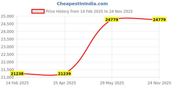 industrybuying.com kennedy Kennedy-Pro 12.7 mm (1/2 Inch) Square Drive Eng. Hex and Screwdriver Bit (Set of 20 Piece) kennedy Price History Graph from 14 Feb 2025 to 23 Nov 2025