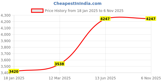 industrybuying.com kennedy Kennedy-Pro 12.7 mm (1/2 Inch) Square Drive Extension Bar - 450 mm kennedy Price History Graph from 18 Jan 2025 to 6 Nov 2025