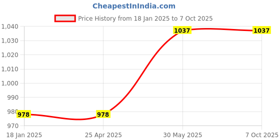industrybuying.com kennedy Kennedy-Pro 12.7 mm (1/2 Inch) Square Drive Flat Bit Socket Size - 8 mm kennedy Price History Graph from 18 Jan 2025 to 7 Oct 2025