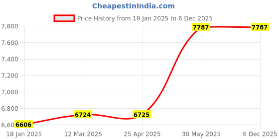 industrybuying.com kennedy Kennedy-Pro 12.7 mm (1/2 Inch) Square Drive Flex Head Stub Ratchet Steel Handle - 198 mm kennedy Price History Graph from 18 Jan 2025 to 6 Dec 2025
