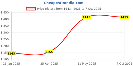industrybuying.com kennedy Kennedy-Pro 12.7 mm (1/2 Inch) Square Drive Hex Bit Socket Size - 14 mm kennedy Price History Graph from 16 Jan 2025 to 7 Oct 2025