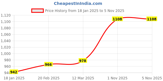 industrybuying.com kennedy Kennedy-Pro 12.7 mm (1/2 Inch) Square Drive Hex Bit Socket Size - 8 mm kennedy Price History Graph from 18 Jan 2025 to 2 Nov 2025