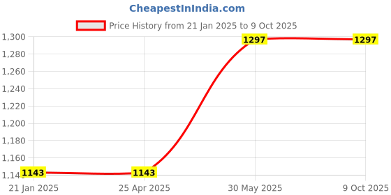 industrybuying.com kennedy Kennedy-Pro 12.7 mm (1/2 Inch) Square Drive Hex Driver Bit Size - 7 mm kennedy Price History Graph from 21 Jan 2025 to 8 Oct 2025