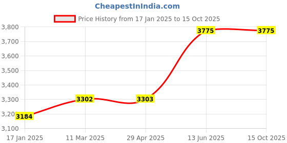 industrybuying.com kennedy Kennedy-Pro 12.7 mm (1/2 Inch) Square Drive Insulated Single Hex Socket Size - 10 mm kennedy Price History Graph from 17 Jan 2025 to 15 Oct 2025