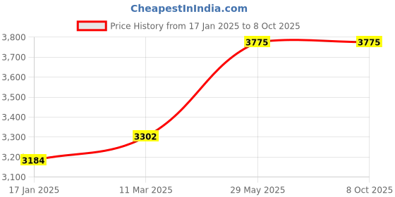industrybuying.com kennedy Kennedy-Pro 12.7 mm (1/2 Inch) Square Drive Insulated Single Hex Socket Size - 11 mm kennedy Price History Graph from 17 Jan 2025 to 8 Oct 2025