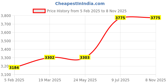 industrybuying.com kennedy Kennedy-Pro 12.7 mm (1/2 Inch) Square Drive Insulated Single Hex Socket Size - 13 mm kennedy Price History Graph from 5 Feb 2025 to 7 Nov 2025