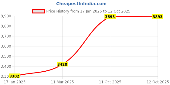industrybuying.com kennedy Kennedy-Pro 12.7 mm (1/2 Inch) Square Drive Insulated Single Hex Socket Size - 19 mm kennedy Price History Graph from 17 Jan 2025 to 11 Oct 2025