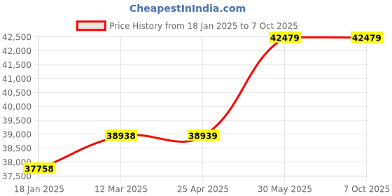 industrybuying.com kennedy Kennedy-Pro  12.7 mm (1/2 Inch) Square Drive Met/AF Deep Socket (Set of 30 Piece) kennedy Price History Graph from 18 Jan 2025 to 7 Oct 2025