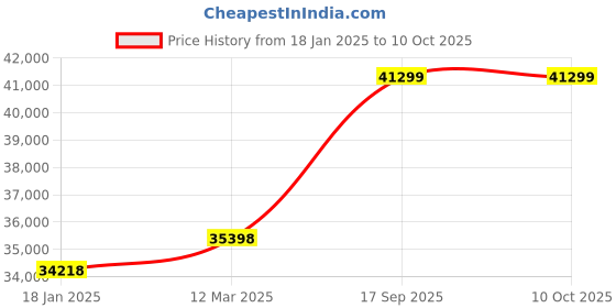 industrybuying.com kennedy Kennedy-Pro 12.7 mm (1/2 Inch) Square Drive Metric Socket (Set of 25 Piece) kennedy Price History Graph from 18 Jan 2025 to 10 Oct 2025