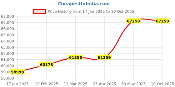 industrybuying.com kennedy Kennedy-Pro 12.7 mm (1/2 Inch) Square Drive Metric Socket (Set of 50 Piece) kennedy Price History Graph from 17 Jan 2025 to 8 Oct 2025