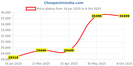 industrybuying.com kennedy Kennedy-Pro 12.7 mm (1/2 Inch) Square Drive Single Hex Socket (Set of 30 Piece) kennedy Price History Graph from 19 Jan 2025 to 7 Oct 2025