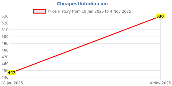 industrybuying.com kennedy Kennedy-Pro 12.7 mm (1/2 Inch) Square Drive Single Hex Socket Size - 13 mm kennedy Price History Graph from 18 Jan 2025 to 4 Nov 2025