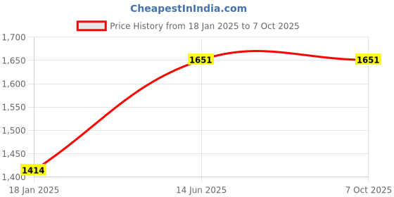 industrybuying.com kennedy Kennedy-Pro 12.7 mm (1/2 Inch) Square Drive Single Hex Socket Size - 32 mm kennedy Price History Graph from 18 Jan 2025 to 7 Oct 2025