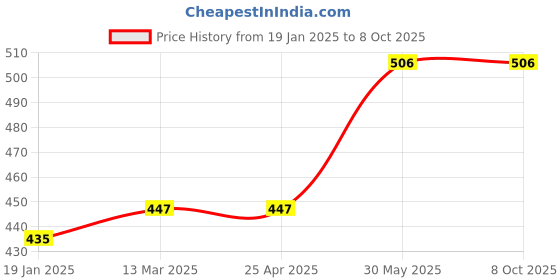 industrybuying.com kennedy Kennedy-Pro 12.7 mm (1/2 Inch) Square Drive Single Hex Socket Size - 9 mm kennedy Price History Graph from 19 Jan 2025 to 7 Oct 2025