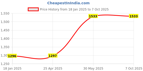 industrybuying.com kennedy Kennedy-Pro 12.7 mm (1/2 Inch) Square Drive Spline Screwdriver Bit Socket Size - M10 mm kennedy Price History Graph from 18 Jan 2025 to 7 Oct 2025