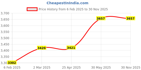 industrybuying.com kennedy Kennedy-Pro 12.7 mm (1/2 Inch) Square Drive Stud Extractor KEN5826760K kennedy Price History Graph from 6 Feb 2025 to 30 Nov 2025
