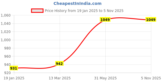 industrybuying.com kennedy Kennedy-Pro 12.7 mm (1/2 Inch) Square Drive Torx Bit Socket Size - T27 mm kennedy Price History Graph from 19 Jan 2025 to 2 Nov 2025