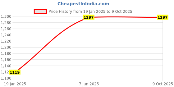 industrybuying.com kennedy Kennedy-Pro 12.7 mm (1/2 Inch) Square Drive Torx Bit Socket Size - T55 mm kennedy Price History Graph from 19 Jan 2025 to 9 Oct 2025
