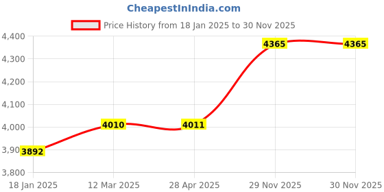 industrybuying.com kennedy Kennedy-Pro 14-19mm 12-In-1 Reversible Ratchet Spanner KEN5826864K kennedy Price History Graph from 18 Jan 2025 to 29 Nov 2025