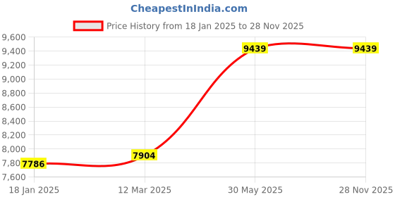 industrybuying.com kennedy Kennedy-Pro 1/4-3/4 Inch Professional Combination Spanner (Set of 9 Piece) kennedy Price History Graph from 18 Jan 2025 to 28 Nov 2025