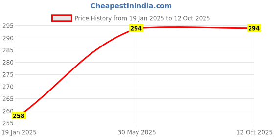 industrybuying.com kennedy Kennedy-Pro 1/4 Inch Square Drive 12 Point Bi-Hex Deep Socket Size - 3/16 Inch kennedy Price History Graph from 19 Jan 2025 to 11 Oct 2025