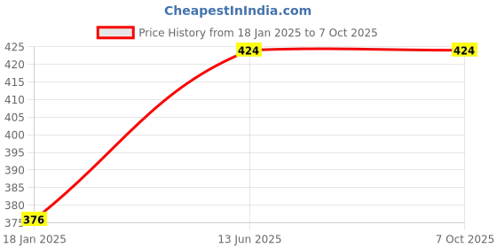 industrybuying.com kennedy Kennedy-Pro 1/4 Inch Square Drive 6 Point A/F Hex Socket Bit Size - 5/16 Inch kennedy Price History Graph from 18 Jan 2025 to 7 Oct 2025