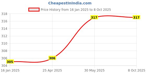 industrybuying.com kennedy Kennedy-Pro 1/4 Inch Square Drive 6 Point A/F Single Hex Deep Socket Size - 3/8 Inch kennedy Price History Graph from 16 Jan 2025 to 7 Oct 2025