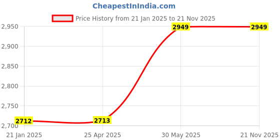 industrybuying.com kennedy Kennedy-Pro 1/4 Inhc Hex Bit Ratchet Driver with 10 Bits KEN5737050K kennedy Price History Graph from 21 Jan 2025 to 19 Nov 2025