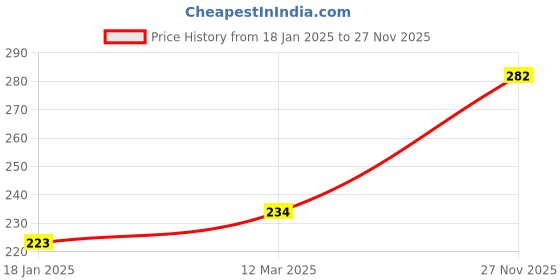 industrybuying.com kennedy Kennedy-Pro 1/4 to 3/8 Inch Square Drive Square Male Adaptor kennedy Price History Graph from 18 Jan 2025 to 27 Nov 2025