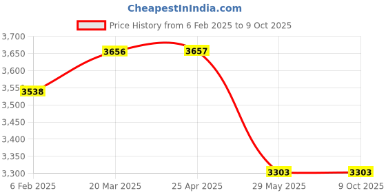 industrybuying.com kennedy Kennedy-Pro 14X160 mm Spark Resistantflat Cold Chisel KEN5752020K kennedy Price History Graph from 6 Feb 2025 to 9 Oct 2025