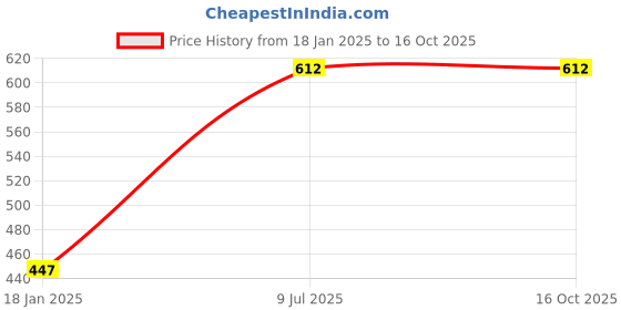 industrybuying.com kennedy Kennedy-Pro 15 mm Go-Thru Socket KEN5823745K kennedy Price History Graph from 18 Jan 2025 to 16 Oct 2025
