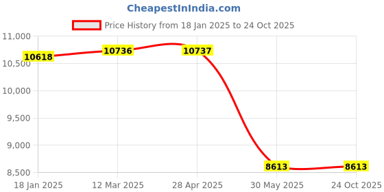 industrybuying.com kennedy Kennedy-Pro 150mm Spark Resistant Adjustable Wrench Al-Br KEN5751060K kennedy Price History Graph from 18 Jan 2025 to 24 Oct 2025