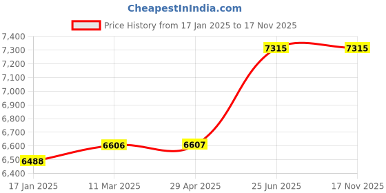 industrybuying.com kennedy Kennedy-Pro 16mm Insulated Ring Spanner KEN5349260K kennedy Price History Graph from 17 Jan 2025 to 17 Nov 2025