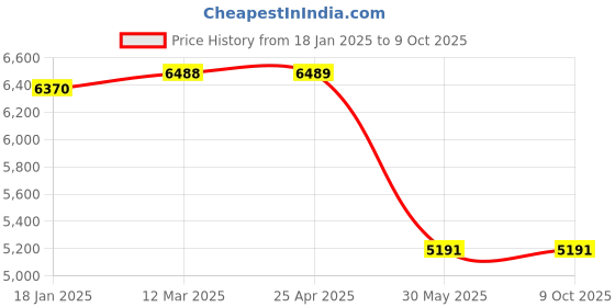 industrybuying.com kennedy Kennedy-Pro 17mm Non-Sparking Single Open End Spanner KEN5755060K kennedy Price History Graph from 18 Jan 2025 to 7 Oct 2025