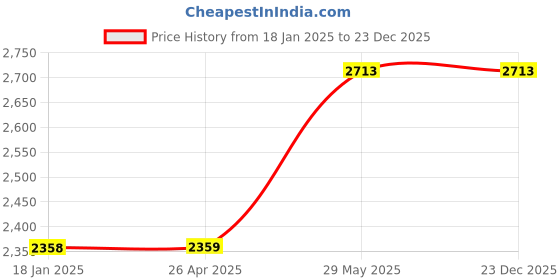 industrybuying.com kennedy Kennedy-Pro 18x19 mm Double Ended Swivel Socket Wrench KEN5823720K kennedy Price History Graph from 18 Jan 2025 to 23 Dec 2025