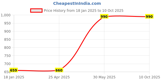 industrybuying.com kennedy Kennedy-Pro 19 mm Go-Thru Socket KEN5823749K kennedy Price History Graph from 18 Jan 2025 to 8 Oct 2025