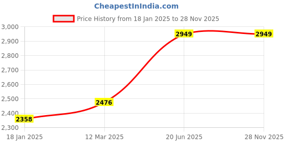 industrybuying.com kennedy Kennedy-Pro 19.05 mm (3/4 Inch) Square Drive Extension Bar - 100 mm kennedy Price History Graph from 18 Jan 2025 to 28 Nov 2025