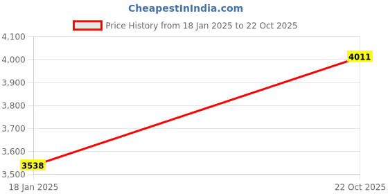 industrybuying.com kennedy Kennedy-Pro 200mm/8" Soft Grip Phosphate Adjustable Wrench KEN5013080K kennedy Price History Graph from 18 Jan 2025 to 22 Oct 2025