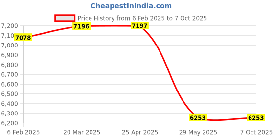 industrybuying.com kennedy Kennedy-Pro 20X200 mm Spark Resistantflat Cold Chisel KEN5752080K kennedy Price History Graph from 6 Feb 2025 to 6 Oct 2025