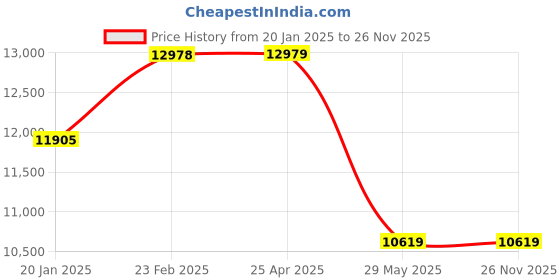 industrybuying.com kennedy Kennedy-Pro 20X300 mm Spark Resistantflat Cold Chisel KEN5752100K kennedy Price History Graph from 20 Jan 2025 to 25 Nov 2025