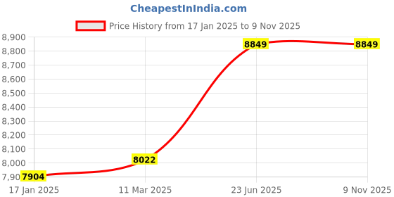 industrybuying.com kennedy Kennedy-Pro 21mm Insulated Ring Spanner KEN5349310K kennedy Price History Graph from 17 Jan 2025 to 7 Nov 2025